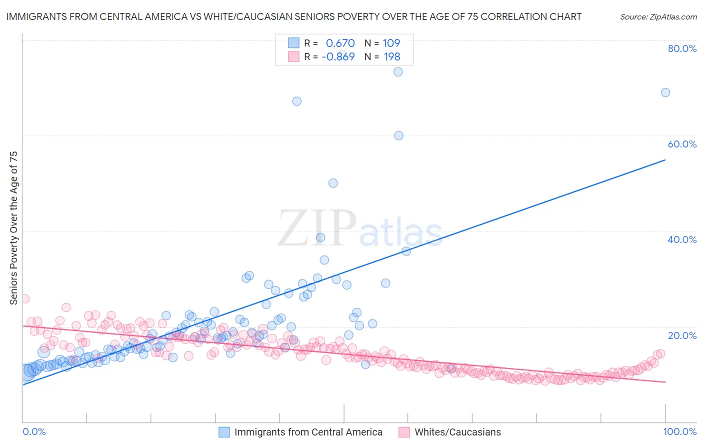 Immigrants from Central America vs White/Caucasian Seniors Poverty Over the Age of 75