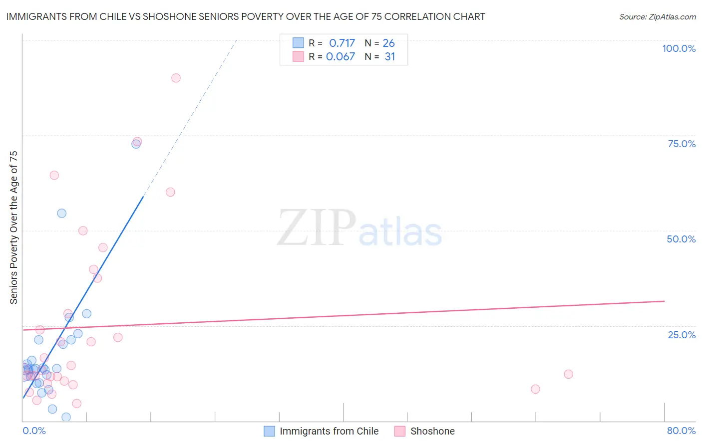 Immigrants from Chile vs Shoshone Seniors Poverty Over the Age of 75