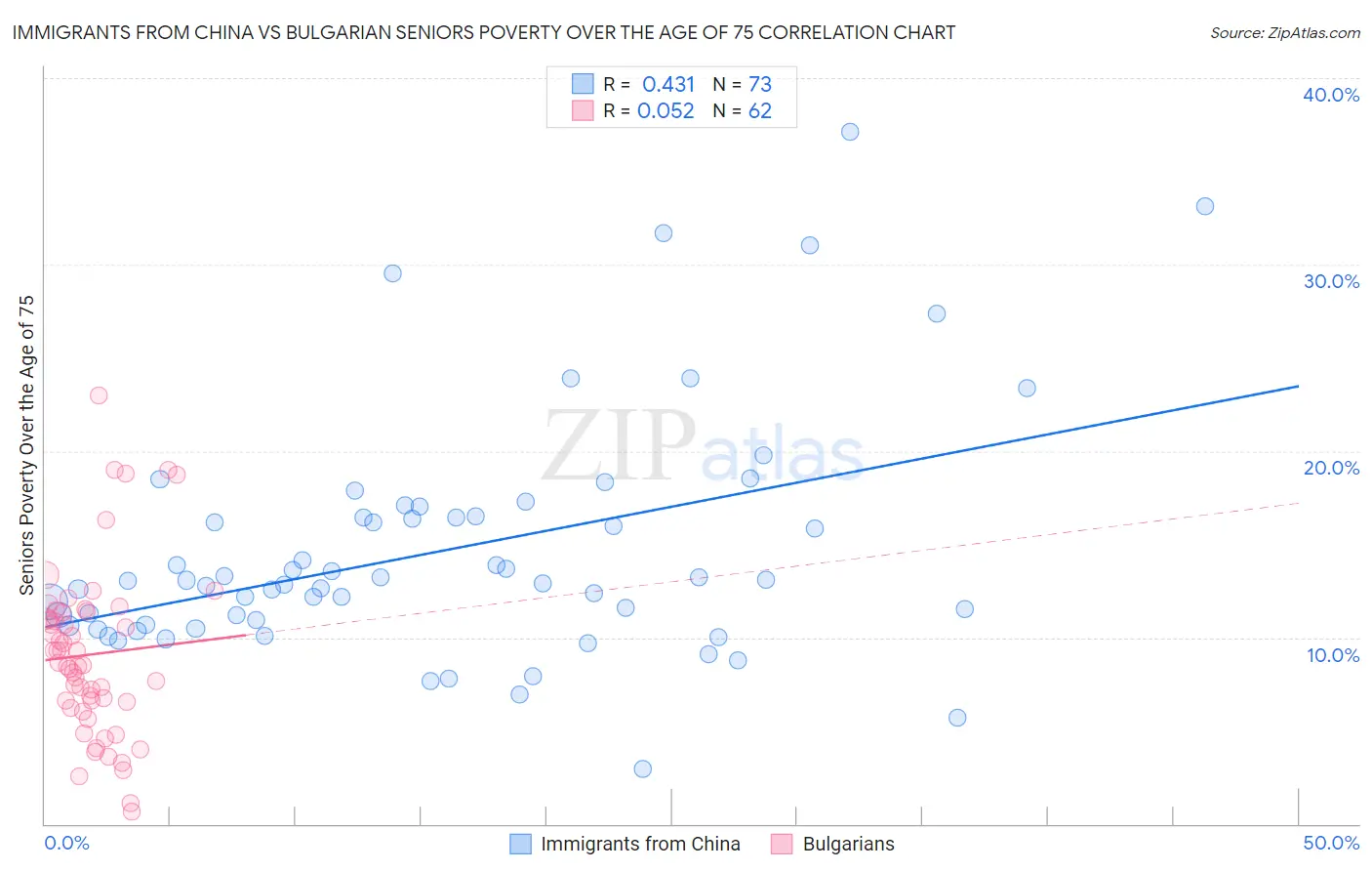 Immigrants from China vs Bulgarian Seniors Poverty Over the Age of 75