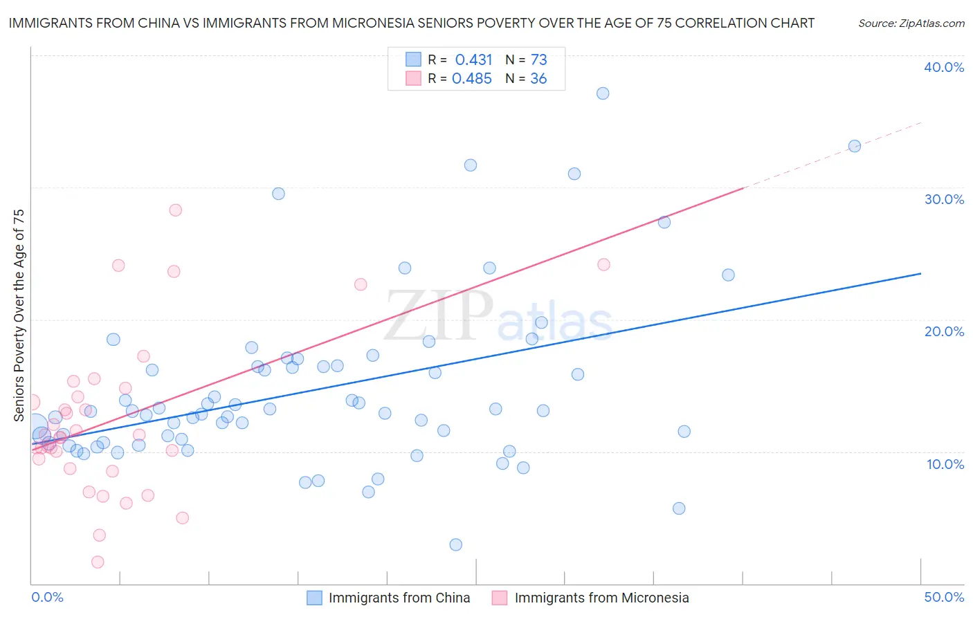 Immigrants from China vs Immigrants from Micronesia Seniors Poverty Over the Age of 75