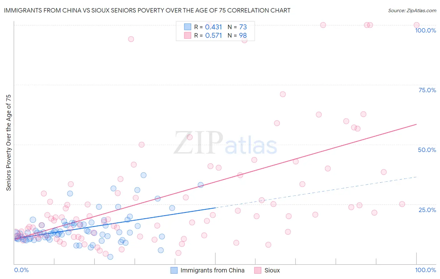 Immigrants from China vs Sioux Seniors Poverty Over the Age of 75