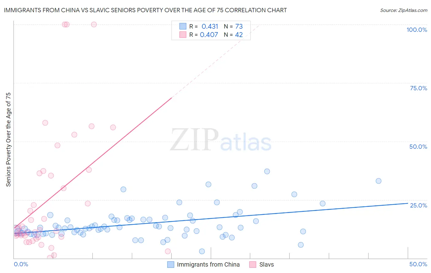 Immigrants from China vs Slavic Seniors Poverty Over the Age of 75