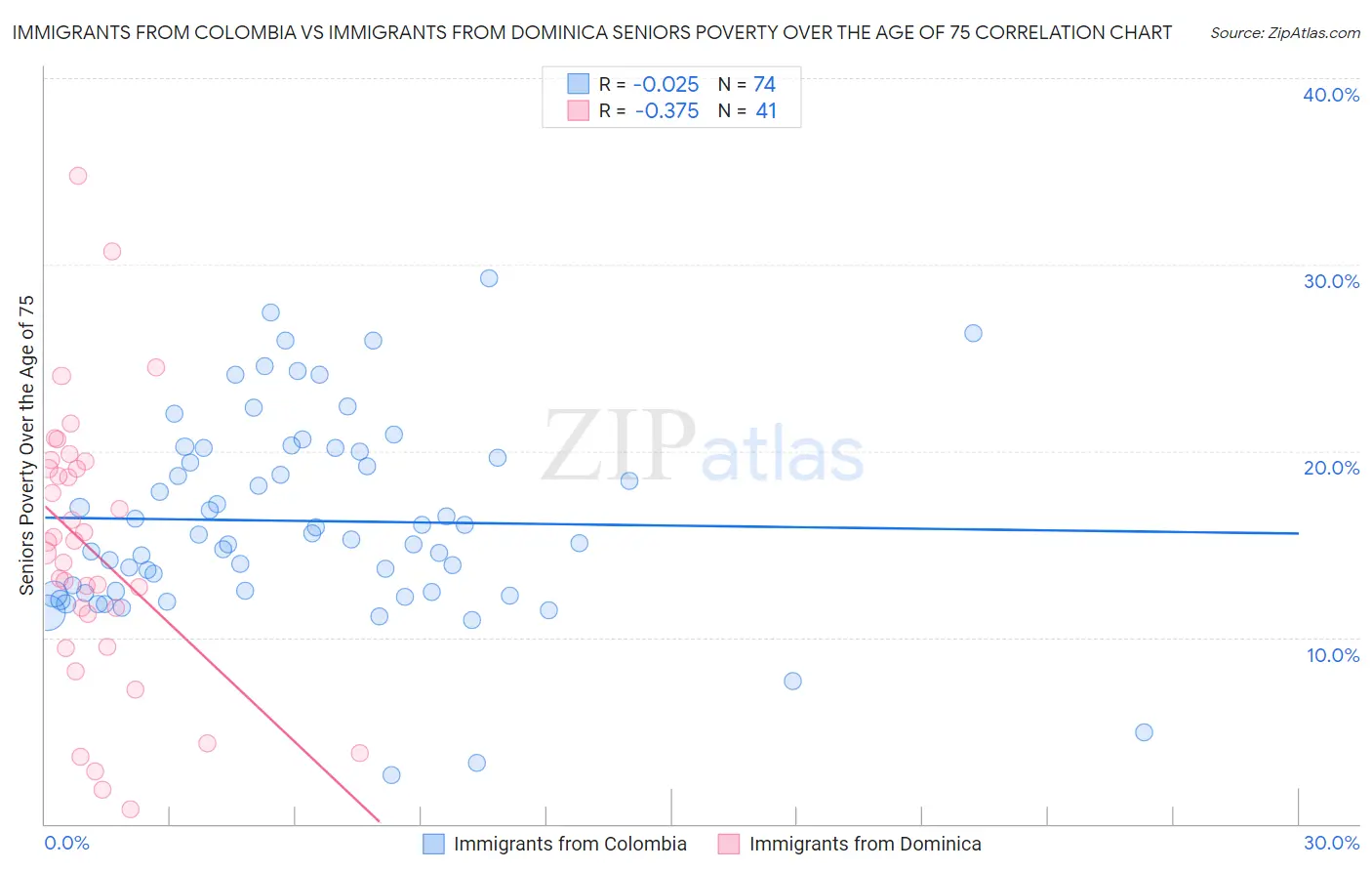 Immigrants from Colombia vs Immigrants from Dominica Seniors Poverty Over the Age of 75