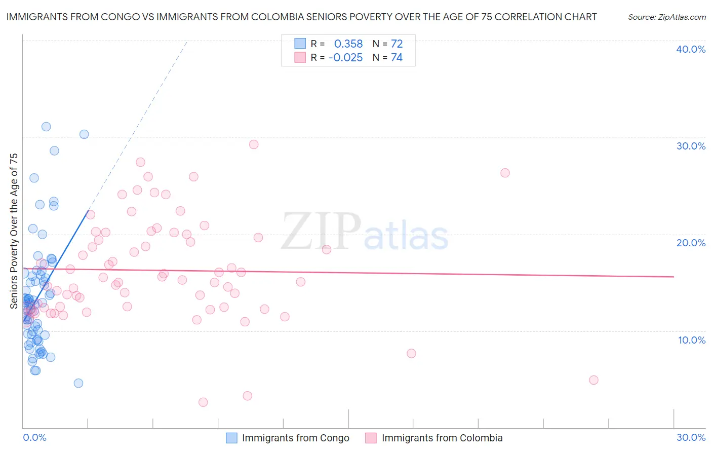 Immigrants from Congo vs Immigrants from Colombia Seniors Poverty Over the Age of 75