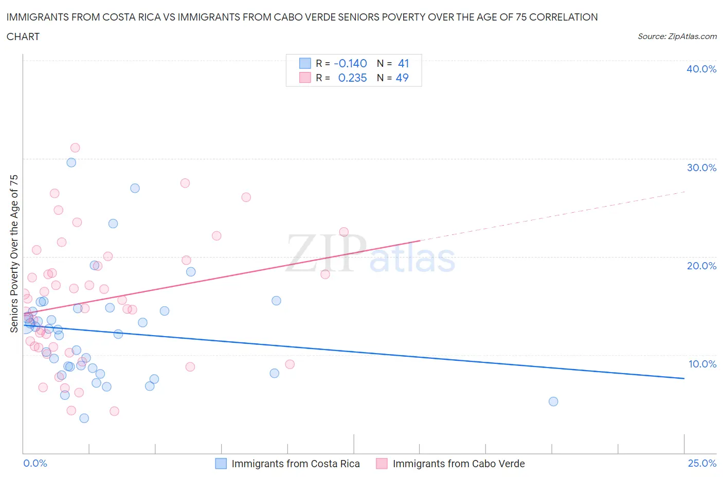 Immigrants from Costa Rica vs Immigrants from Cabo Verde Seniors Poverty Over the Age of 75