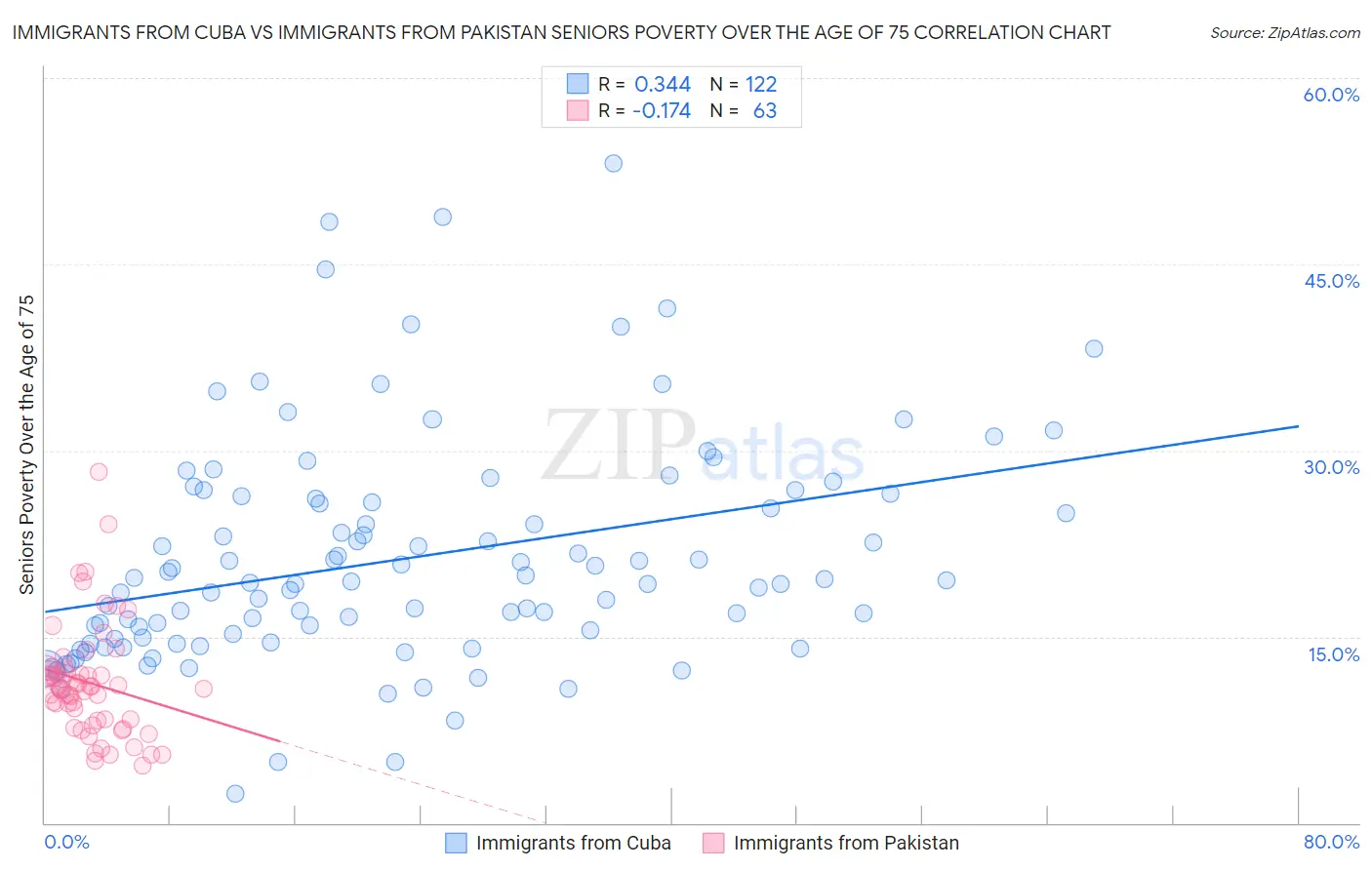 Immigrants from Cuba vs Immigrants from Pakistan Seniors Poverty Over the Age of 75