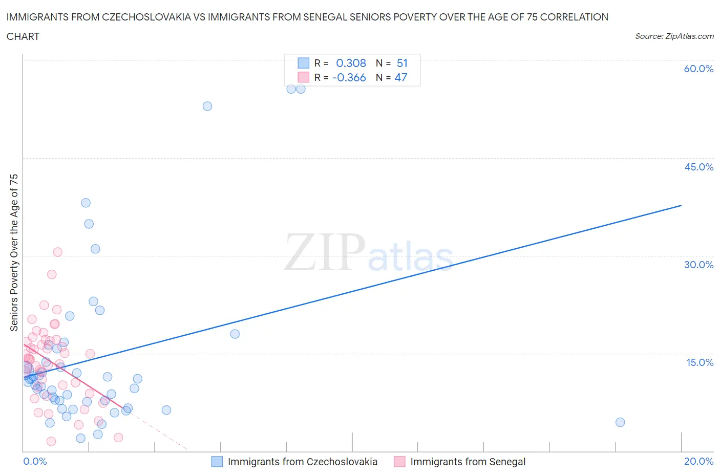 Immigrants from Czechoslovakia vs Immigrants from Senegal Seniors Poverty Over the Age of 75