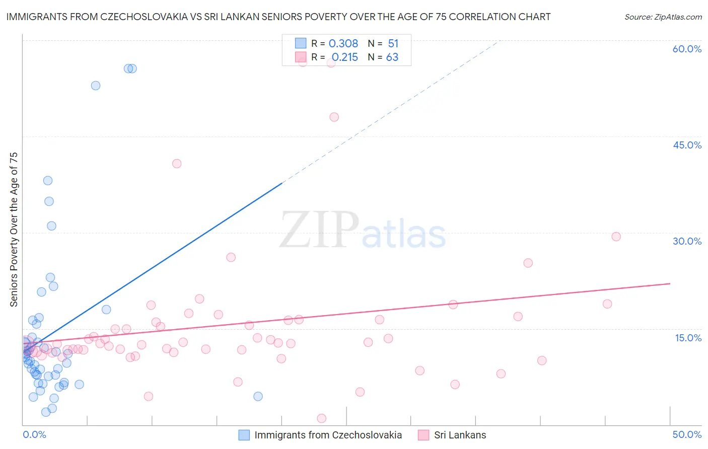 Immigrants from Czechoslovakia vs Sri Lankan Seniors Poverty Over the Age of 75