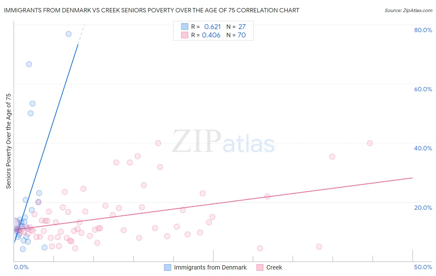 Immigrants from Denmark vs Creek Seniors Poverty Over the Age of 75