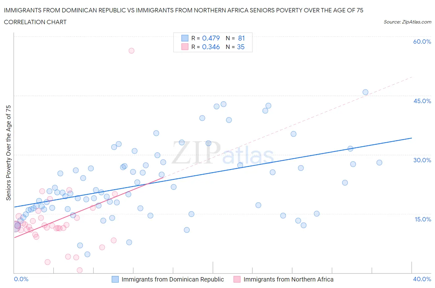 Immigrants from Dominican Republic vs Immigrants from Northern Africa Seniors Poverty Over the Age of 75