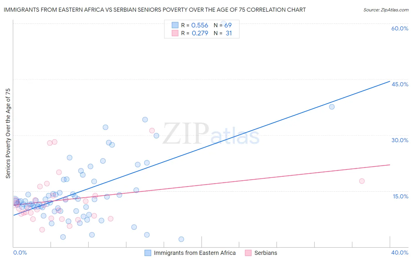 Immigrants from Eastern Africa vs Serbian Seniors Poverty Over the Age of 75