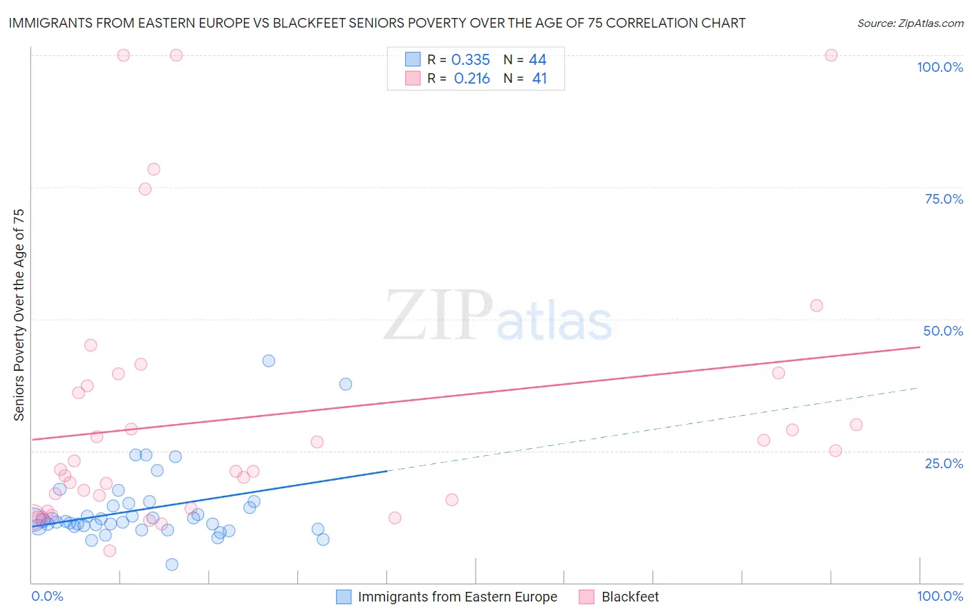 Immigrants from Eastern Europe vs Blackfeet Seniors Poverty Over the Age of 75