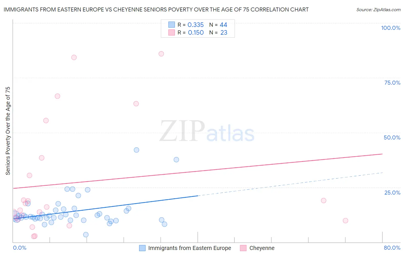 Immigrants from Eastern Europe vs Cheyenne Seniors Poverty Over the Age of 75