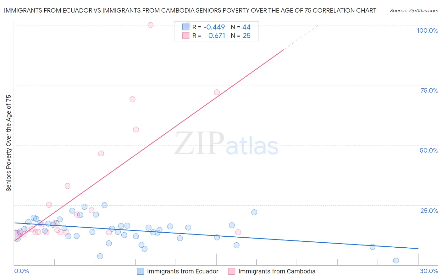 Immigrants from Ecuador vs Immigrants from Cambodia Seniors Poverty Over the Age of 75