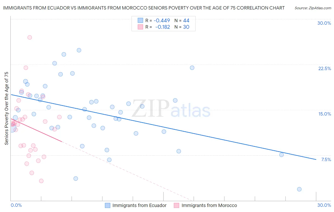 Immigrants from Ecuador vs Immigrants from Morocco Seniors Poverty Over the Age of 75