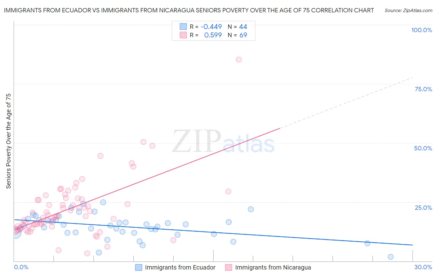 Immigrants from Ecuador vs Immigrants from Nicaragua Seniors Poverty Over the Age of 75