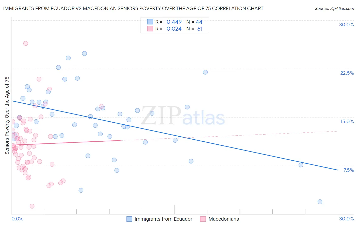 Immigrants from Ecuador vs Macedonian Seniors Poverty Over the Age of 75