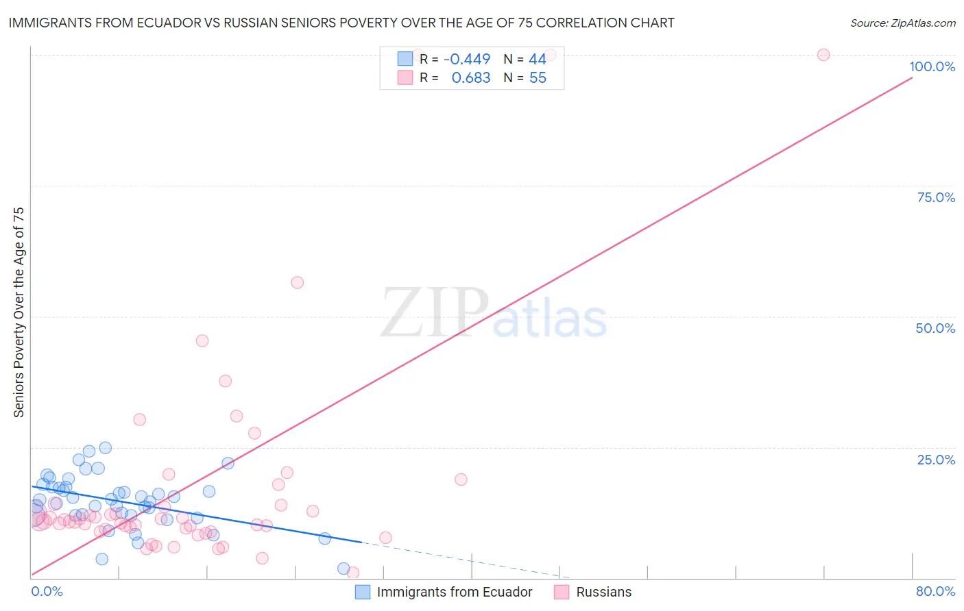 Immigrants from Ecuador vs Russian Seniors Poverty Over the Age of 75