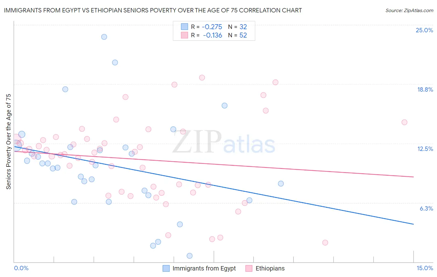 Immigrants from Egypt vs Ethiopian Seniors Poverty Over the Age of 75