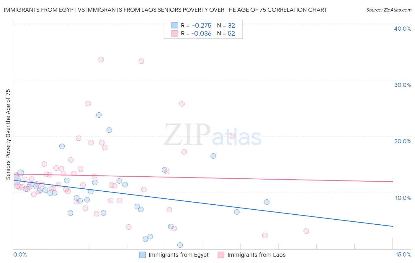 Immigrants from Egypt vs Immigrants from Laos Seniors Poverty Over the Age of 75