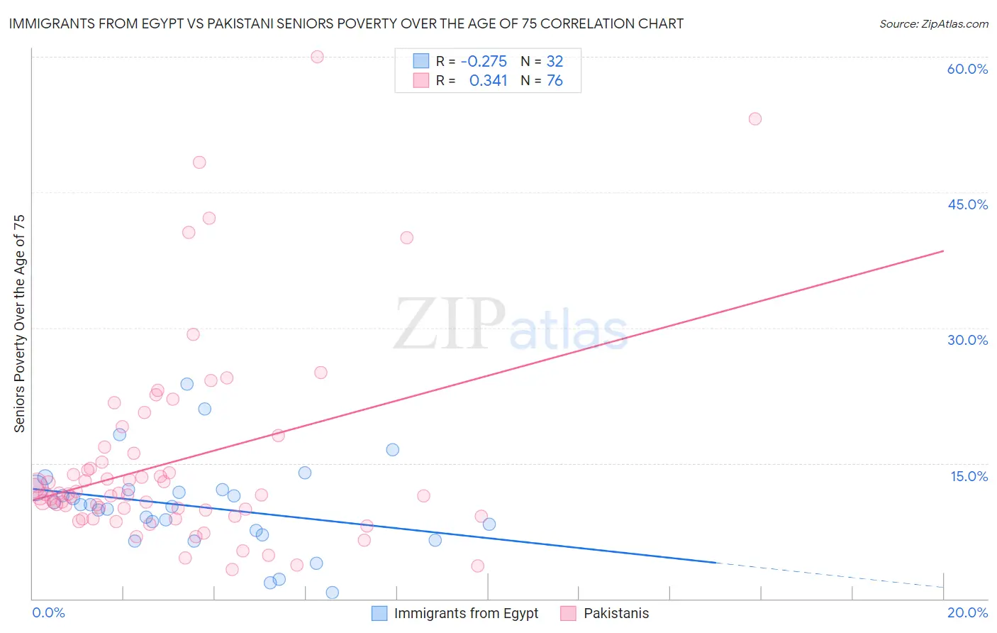 Immigrants from Egypt vs Pakistani Seniors Poverty Over the Age of 75