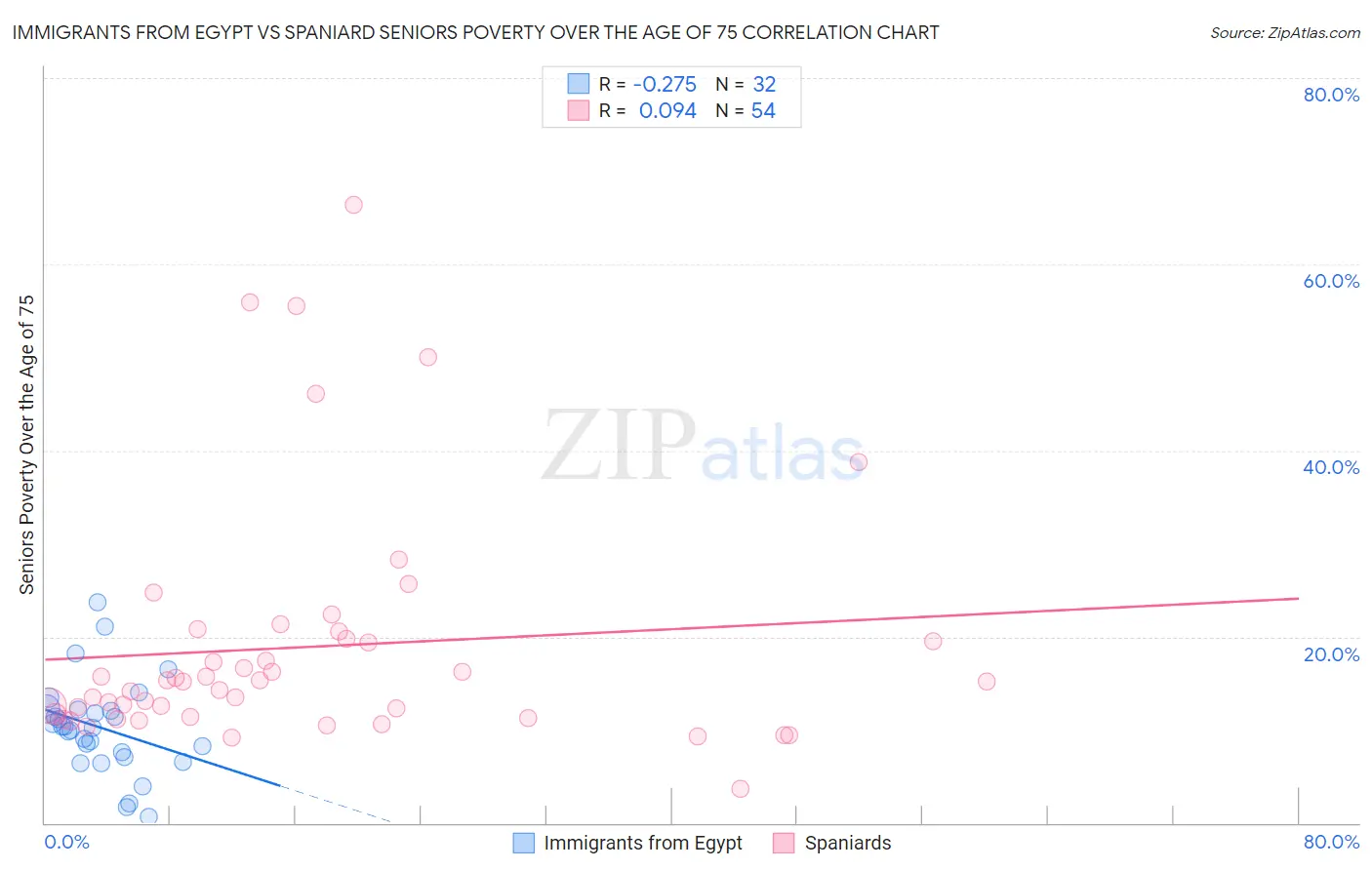 Immigrants from Egypt vs Spaniard Seniors Poverty Over the Age of 75