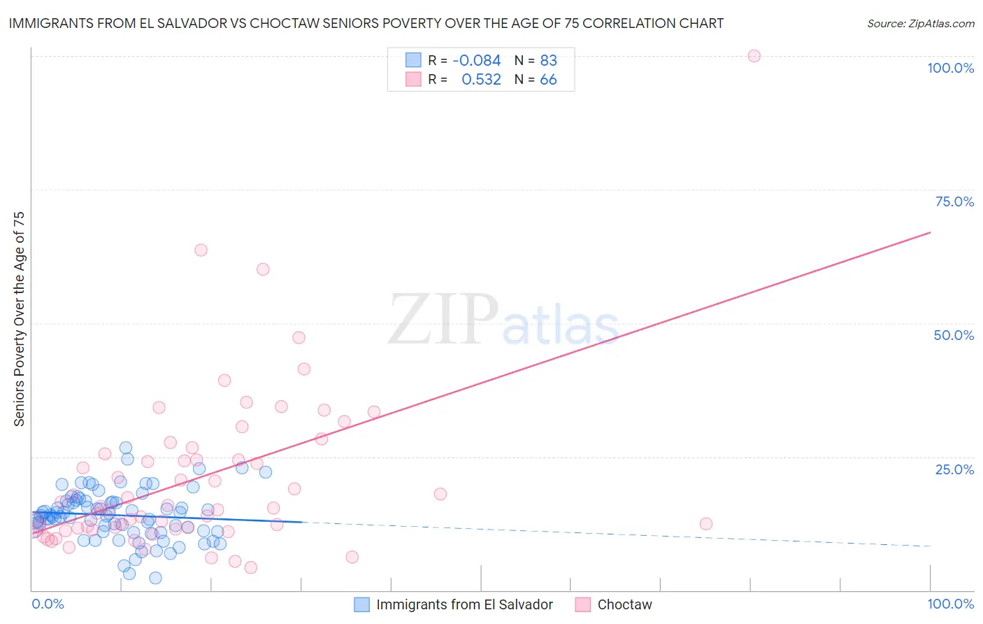 Immigrants from El Salvador vs Choctaw Seniors Poverty Over the Age of 75