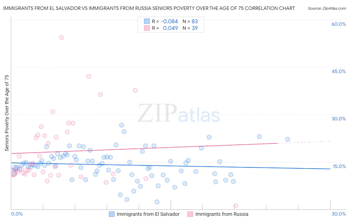 Immigrants from El Salvador vs Immigrants from Russia Seniors Poverty Over the Age of 75