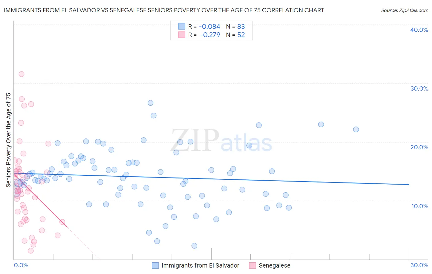 Immigrants from El Salvador vs Senegalese Seniors Poverty Over the Age of 75