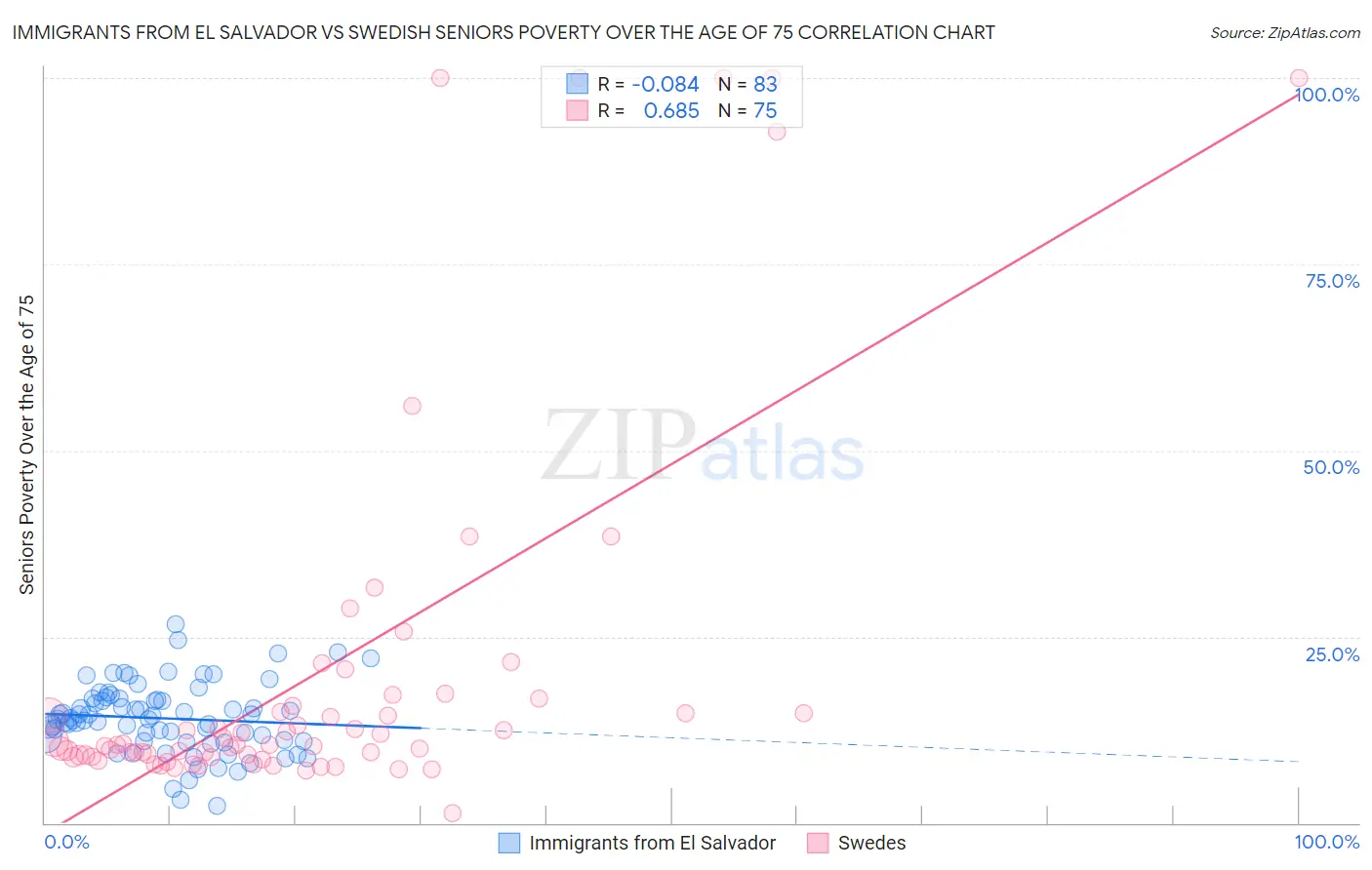 Immigrants from El Salvador vs Swedish Seniors Poverty Over the Age of 75