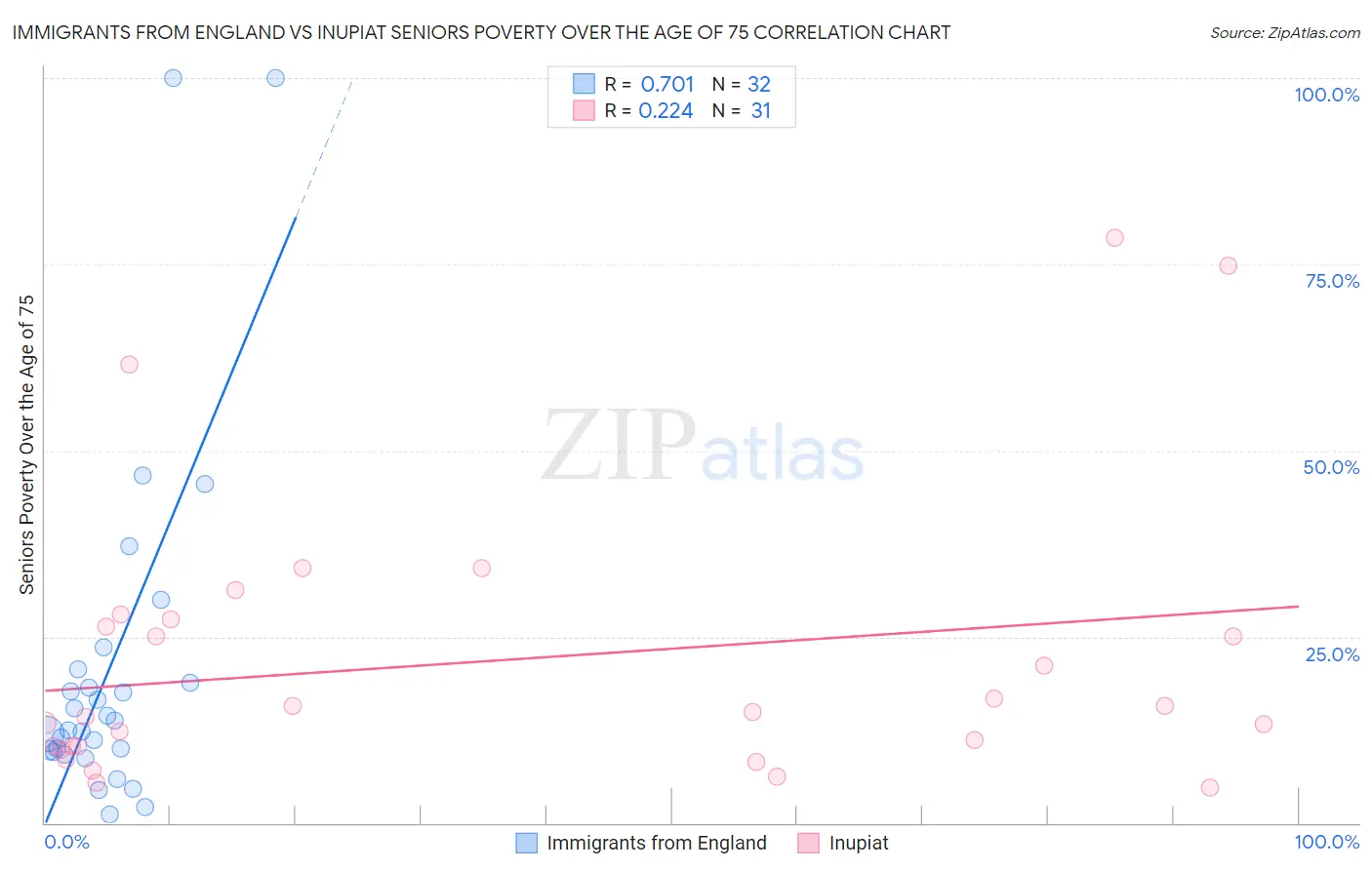 Immigrants from England vs Inupiat Seniors Poverty Over the Age of 75