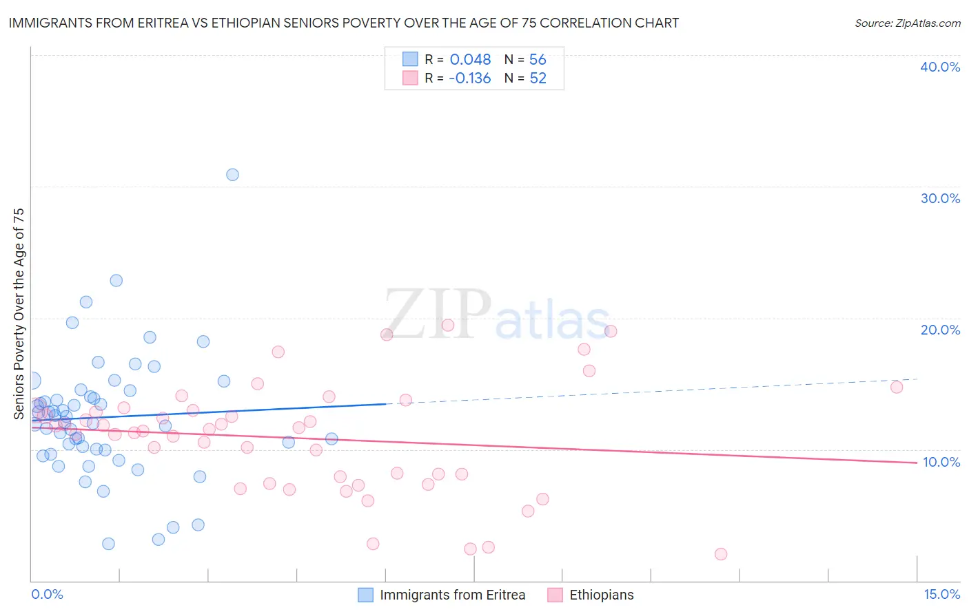 Immigrants from Eritrea vs Ethiopian Seniors Poverty Over the Age of 75