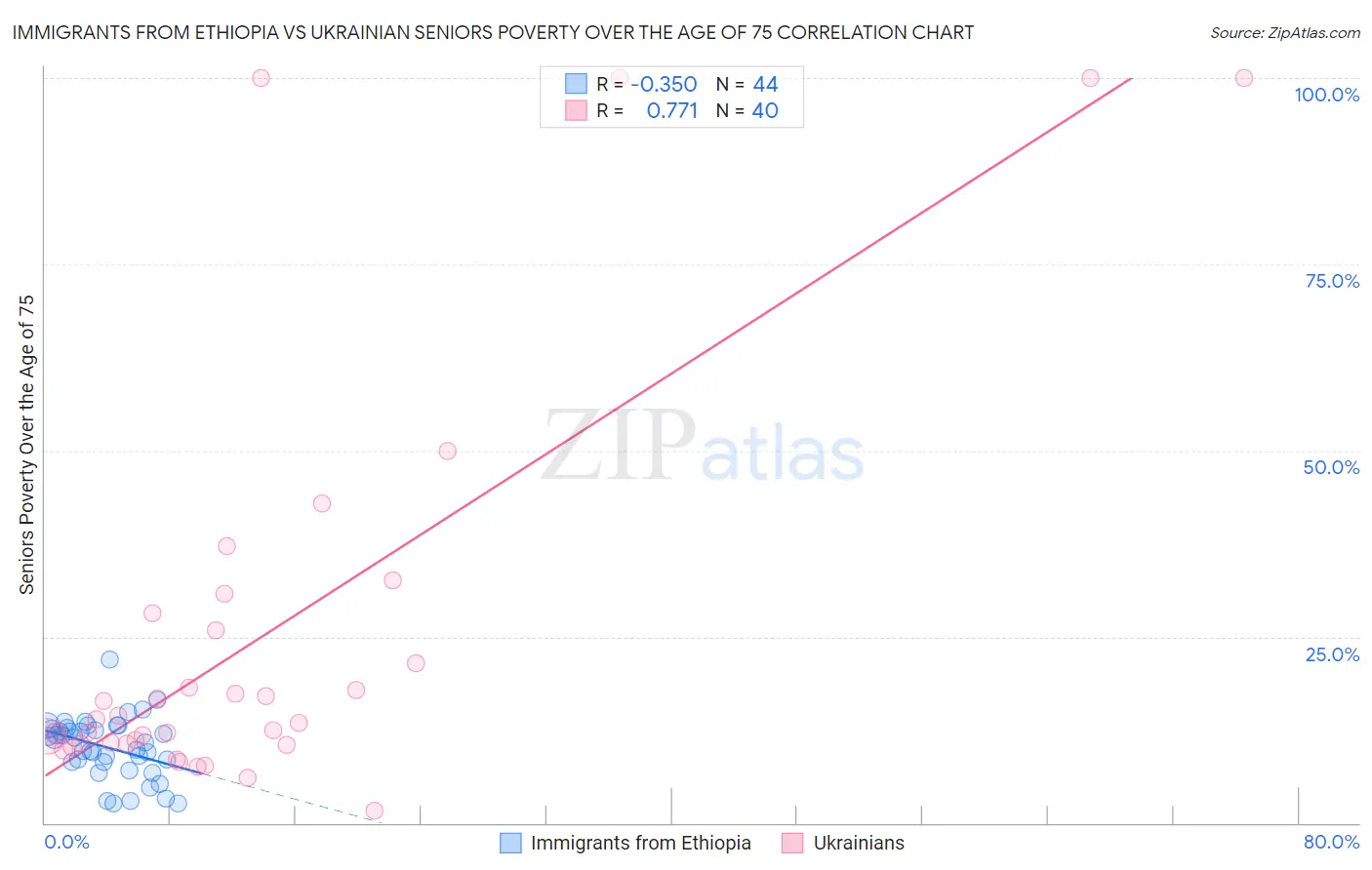 Immigrants from Ethiopia vs Ukrainian Seniors Poverty Over the Age of 75