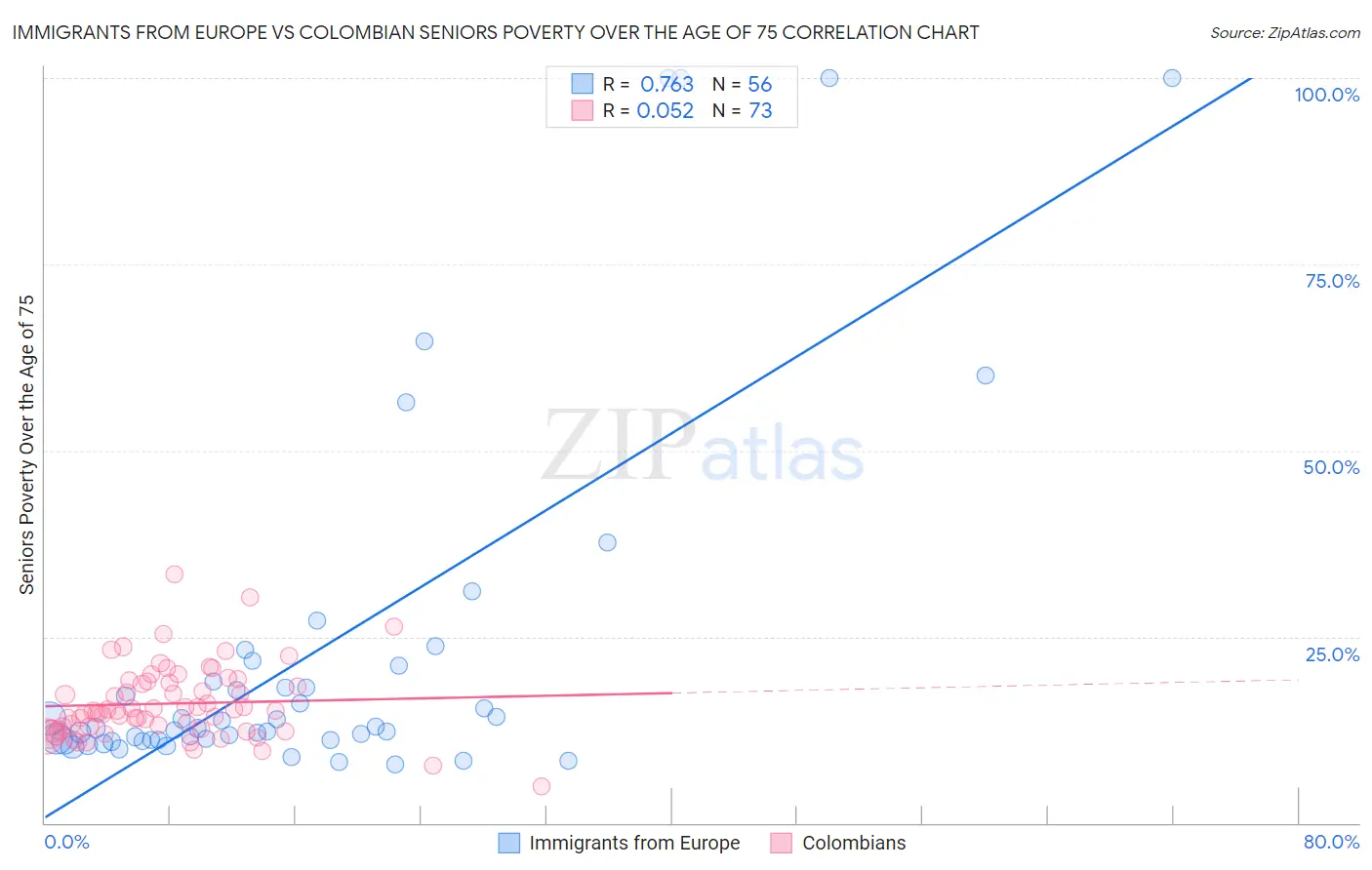 Immigrants from Europe vs Colombian Seniors Poverty Over the Age of 75