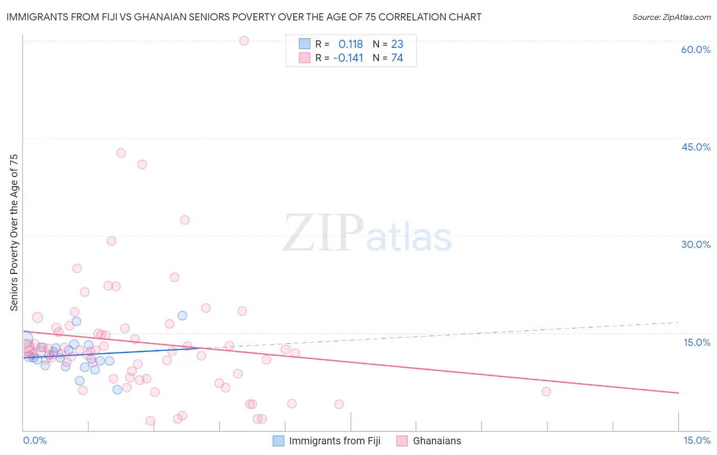 Immigrants from Fiji vs Ghanaian Seniors Poverty Over the Age of 75