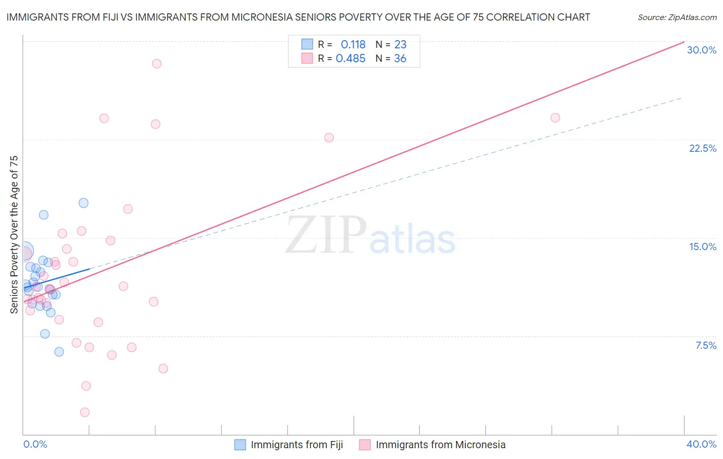 Immigrants from Fiji vs Immigrants from Micronesia Seniors Poverty Over the Age of 75