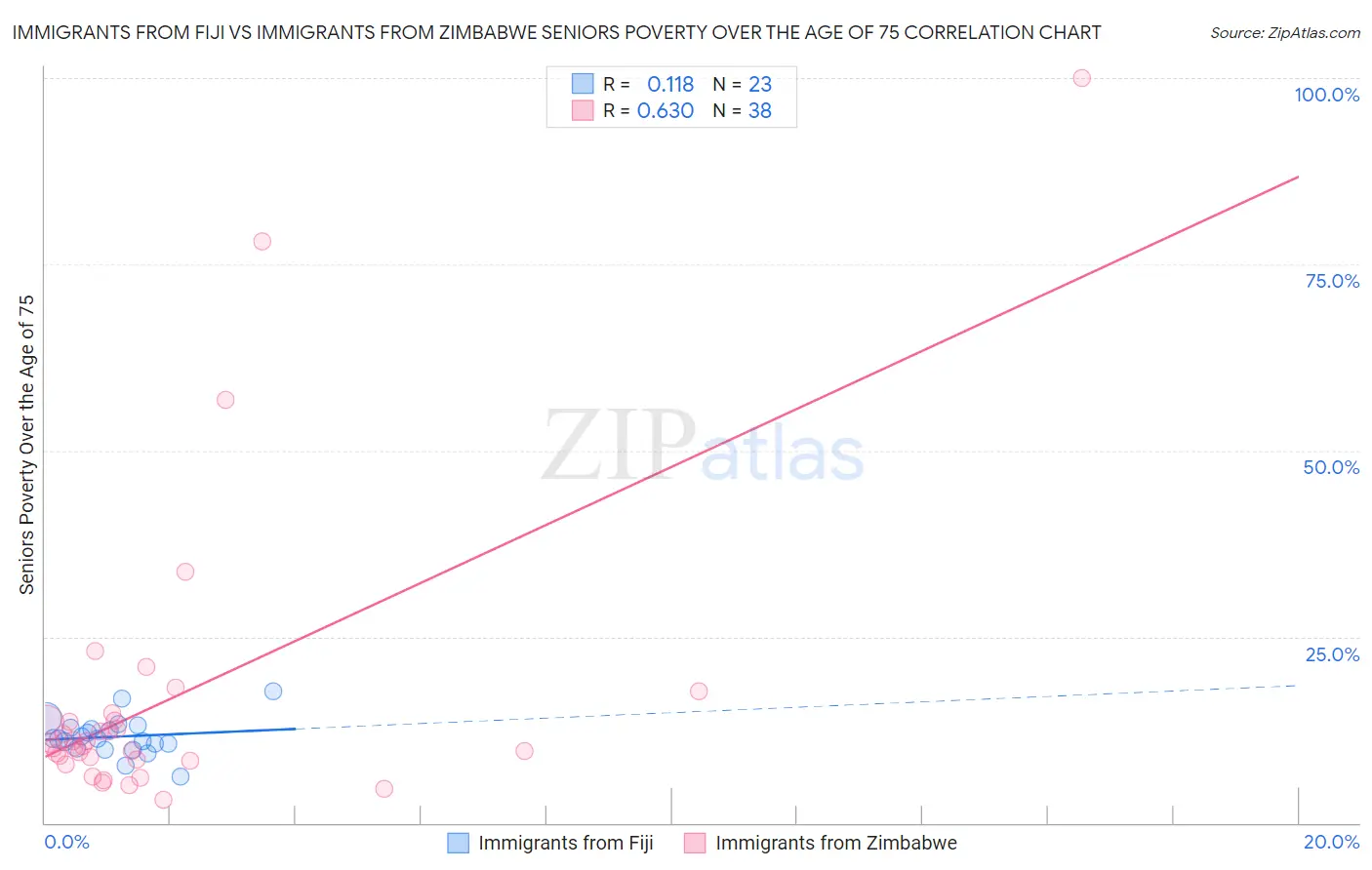 Immigrants from Fiji vs Immigrants from Zimbabwe Seniors Poverty Over the Age of 75