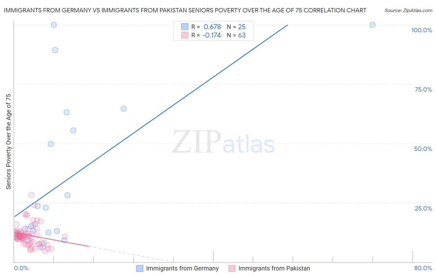 Immigrants from Germany vs Immigrants from Pakistan Seniors Poverty Over the Age of 75