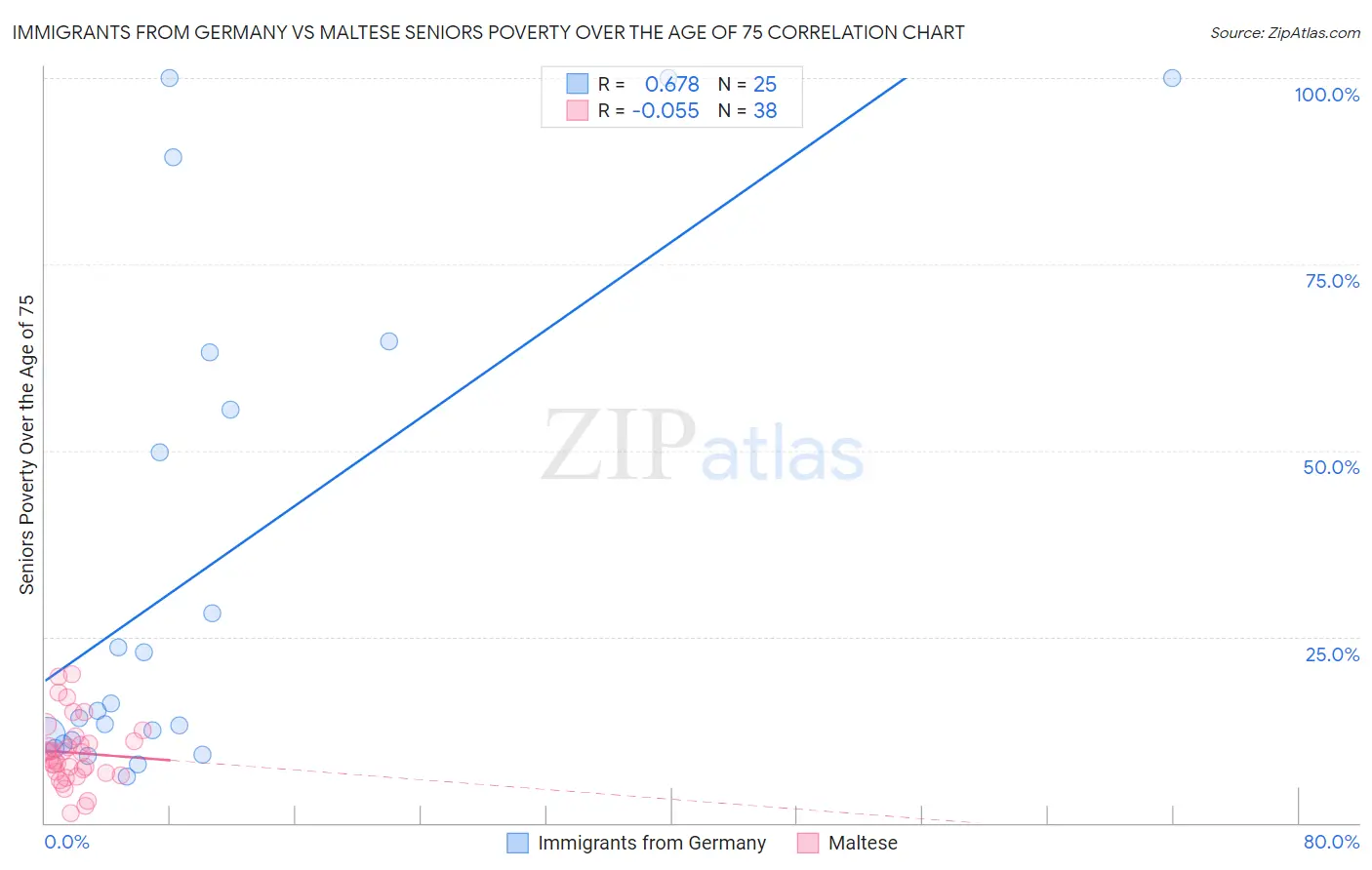 Immigrants from Germany vs Maltese Seniors Poverty Over the Age of 75