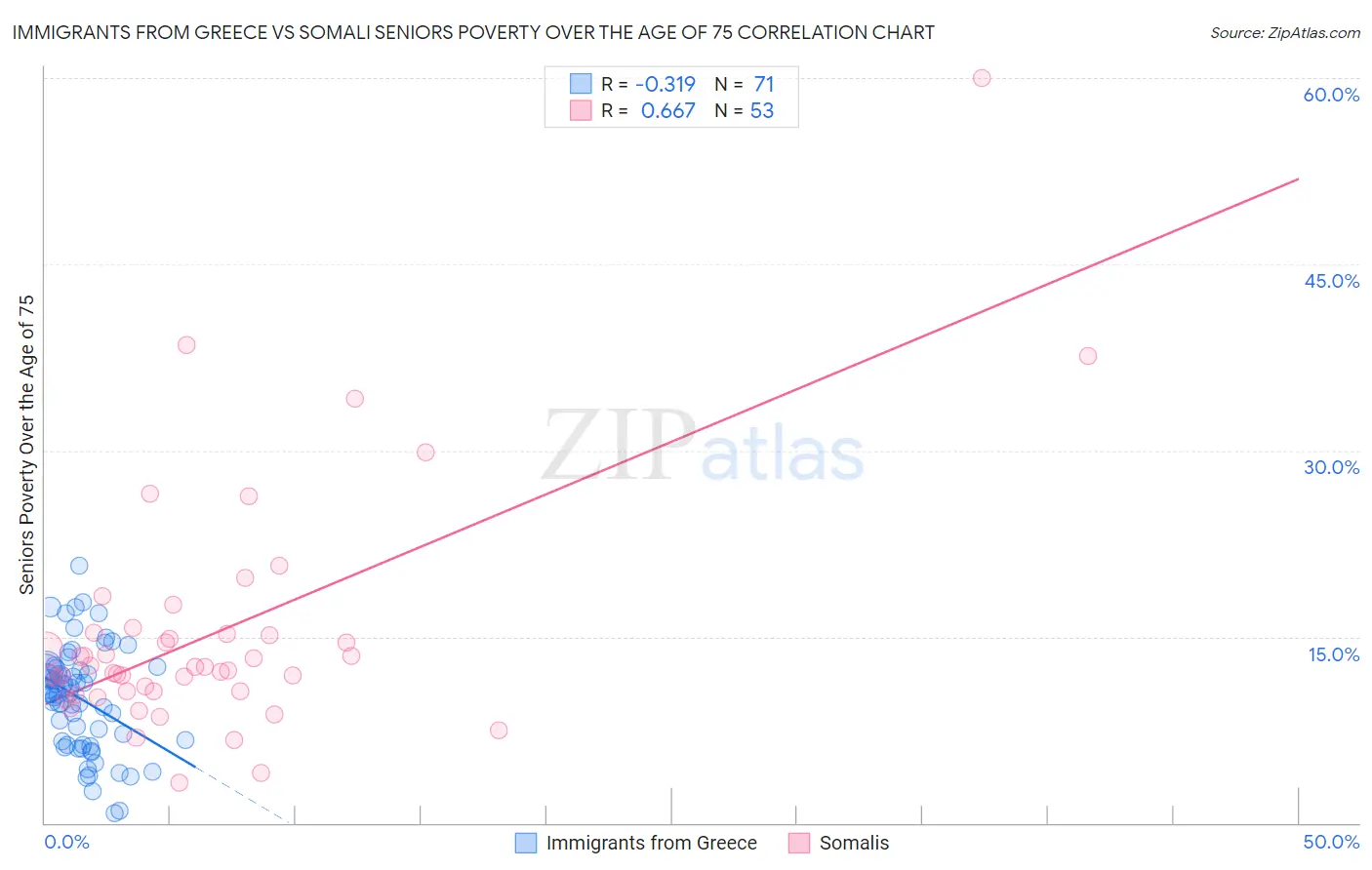 Immigrants from Greece vs Somali Seniors Poverty Over the Age of 75