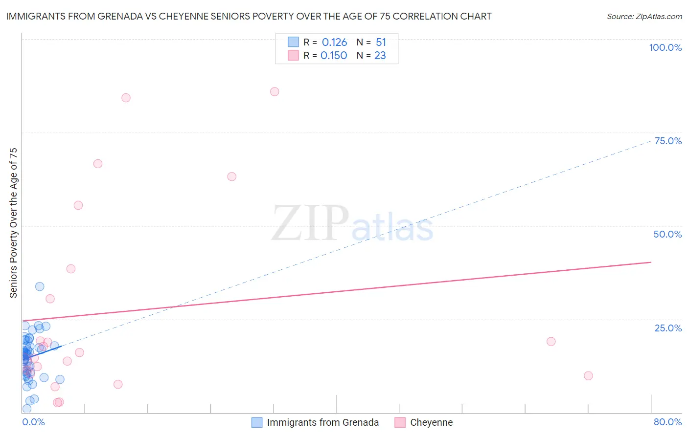 Immigrants from Grenada vs Cheyenne Seniors Poverty Over the Age of 75