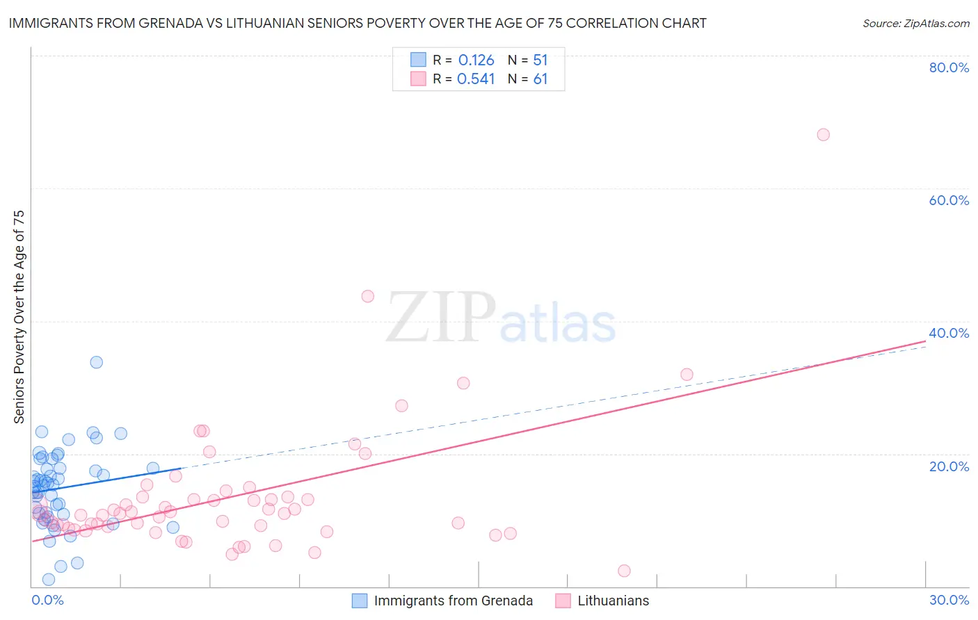 Immigrants from Grenada vs Lithuanian Seniors Poverty Over the Age of 75