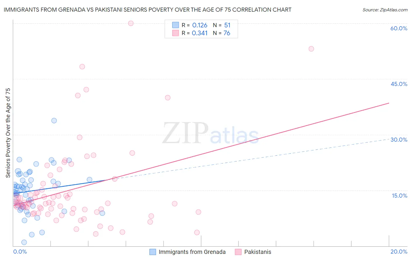 Immigrants from Grenada vs Pakistani Seniors Poverty Over the Age of 75