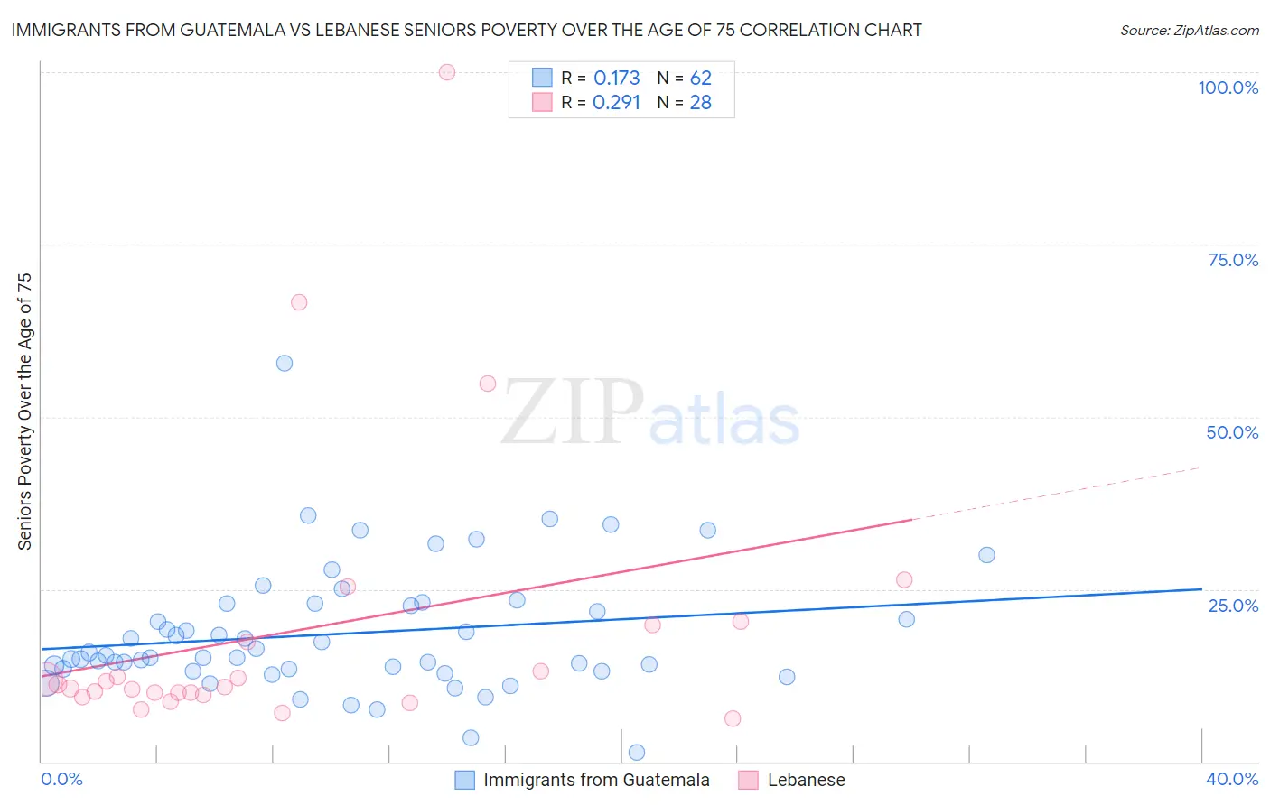 Immigrants from Guatemala vs Lebanese Seniors Poverty Over the Age of 75