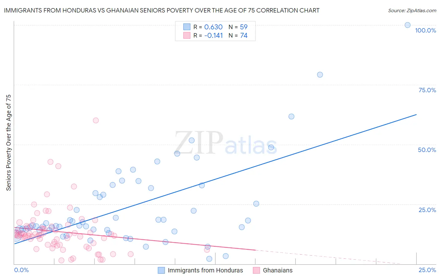 Immigrants from Honduras vs Ghanaian Seniors Poverty Over the Age of 75