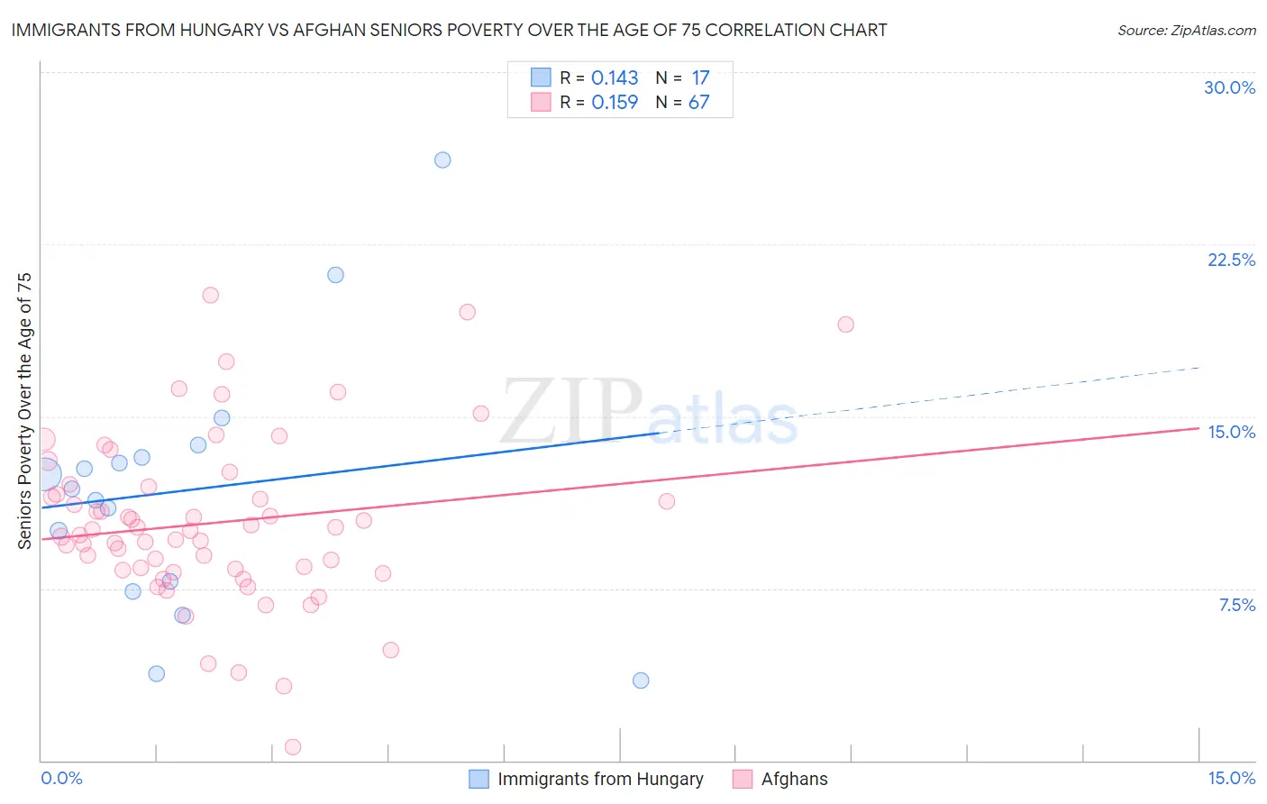 Immigrants from Hungary vs Afghan Seniors Poverty Over the Age of 75