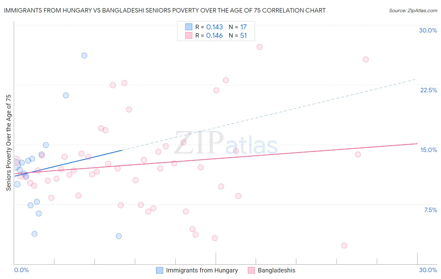 Immigrants from Hungary vs Bangladeshi Seniors Poverty Over the Age of 75