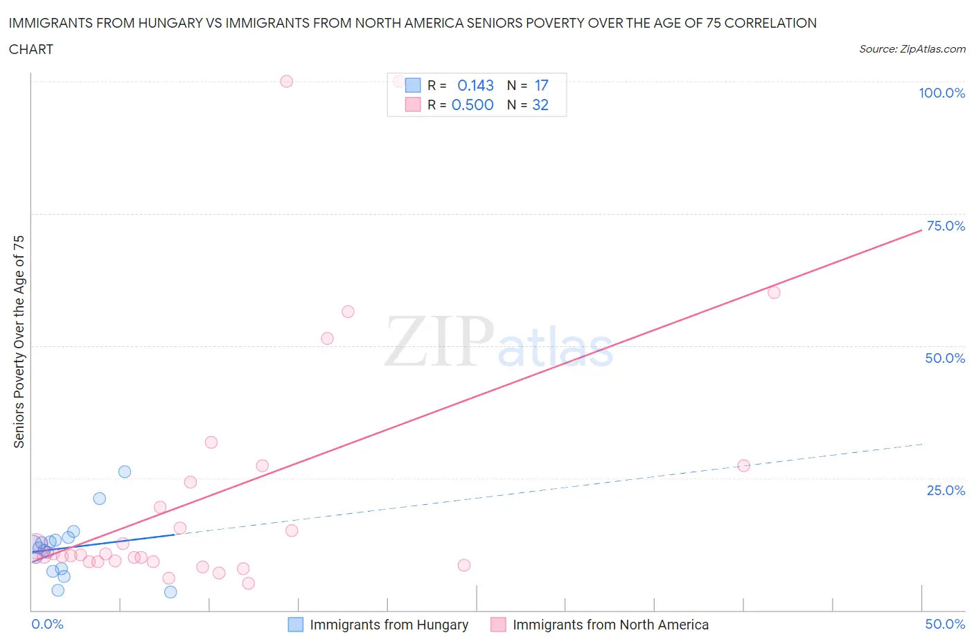 Immigrants from Hungary vs Immigrants from North America Seniors Poverty Over the Age of 75