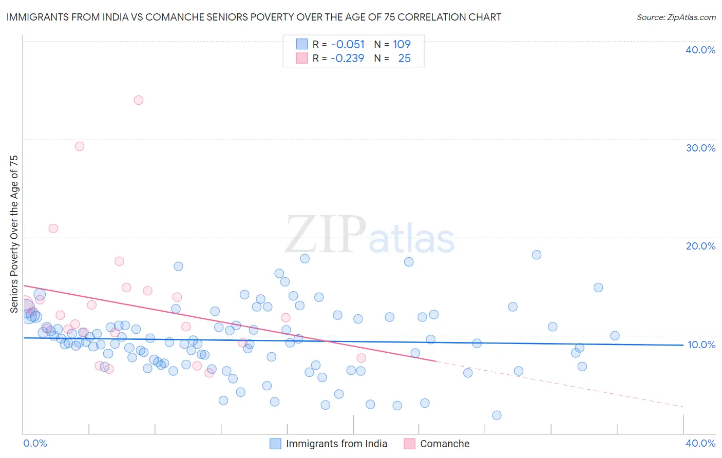 Immigrants from India vs Comanche Seniors Poverty Over the Age of 75