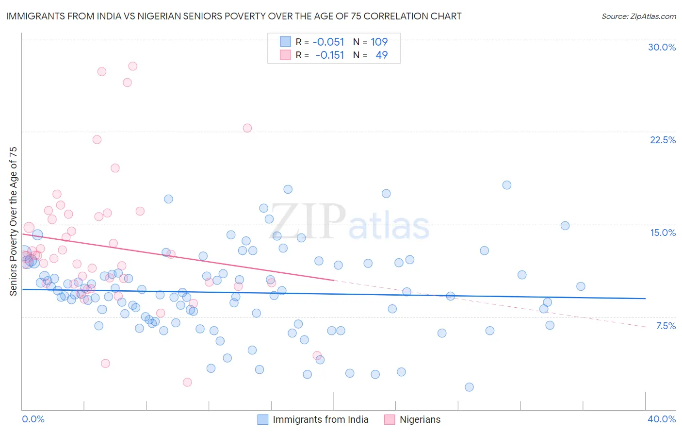 Immigrants from India vs Nigerian Seniors Poverty Over the Age of 75